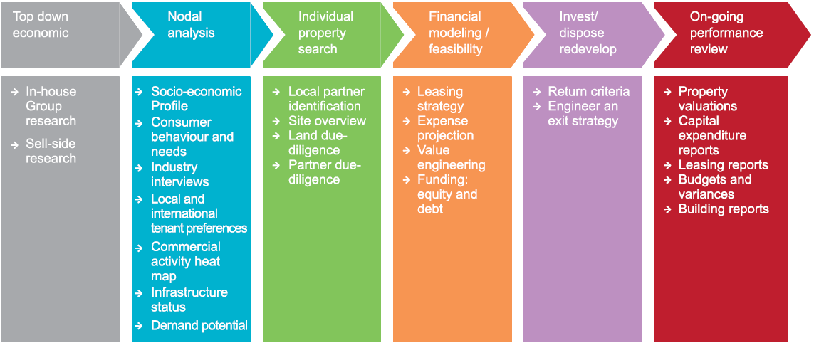 investment process